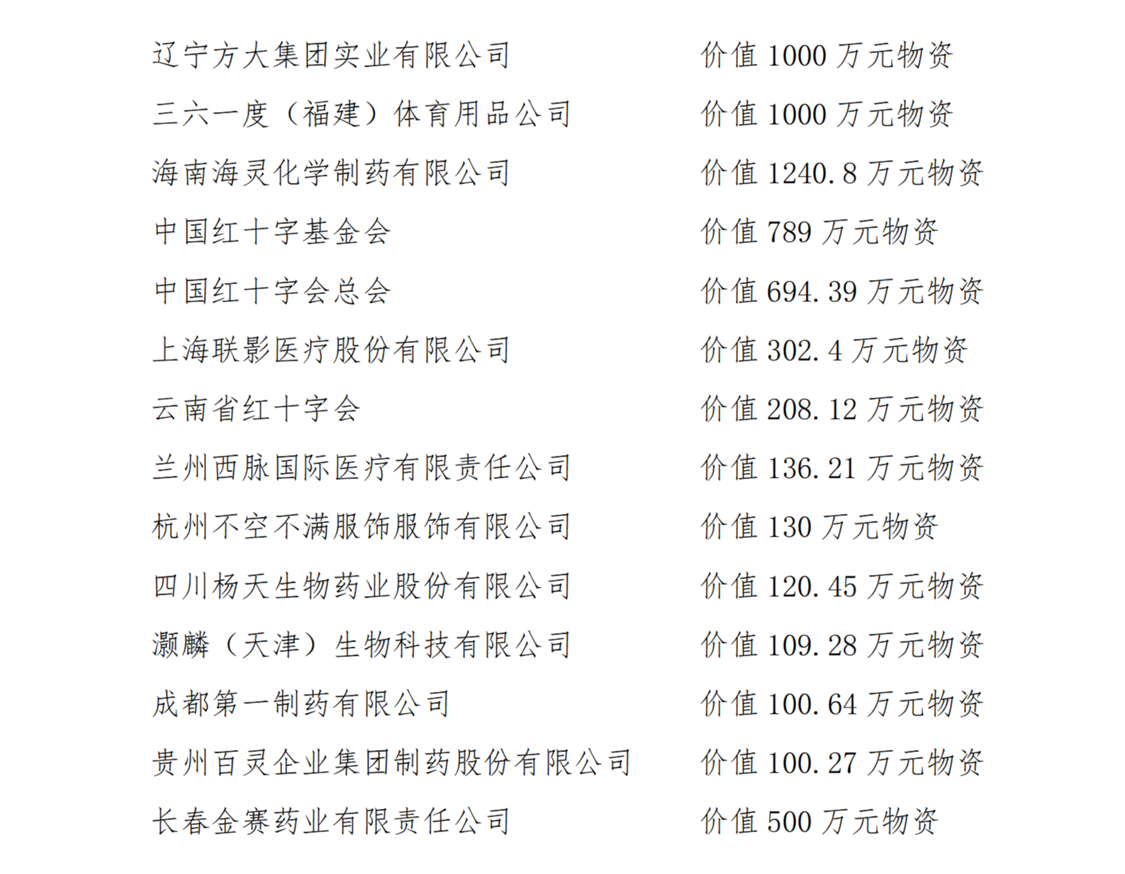 截止24日12时100万以上捐赠（含物资）(1)(1)_04