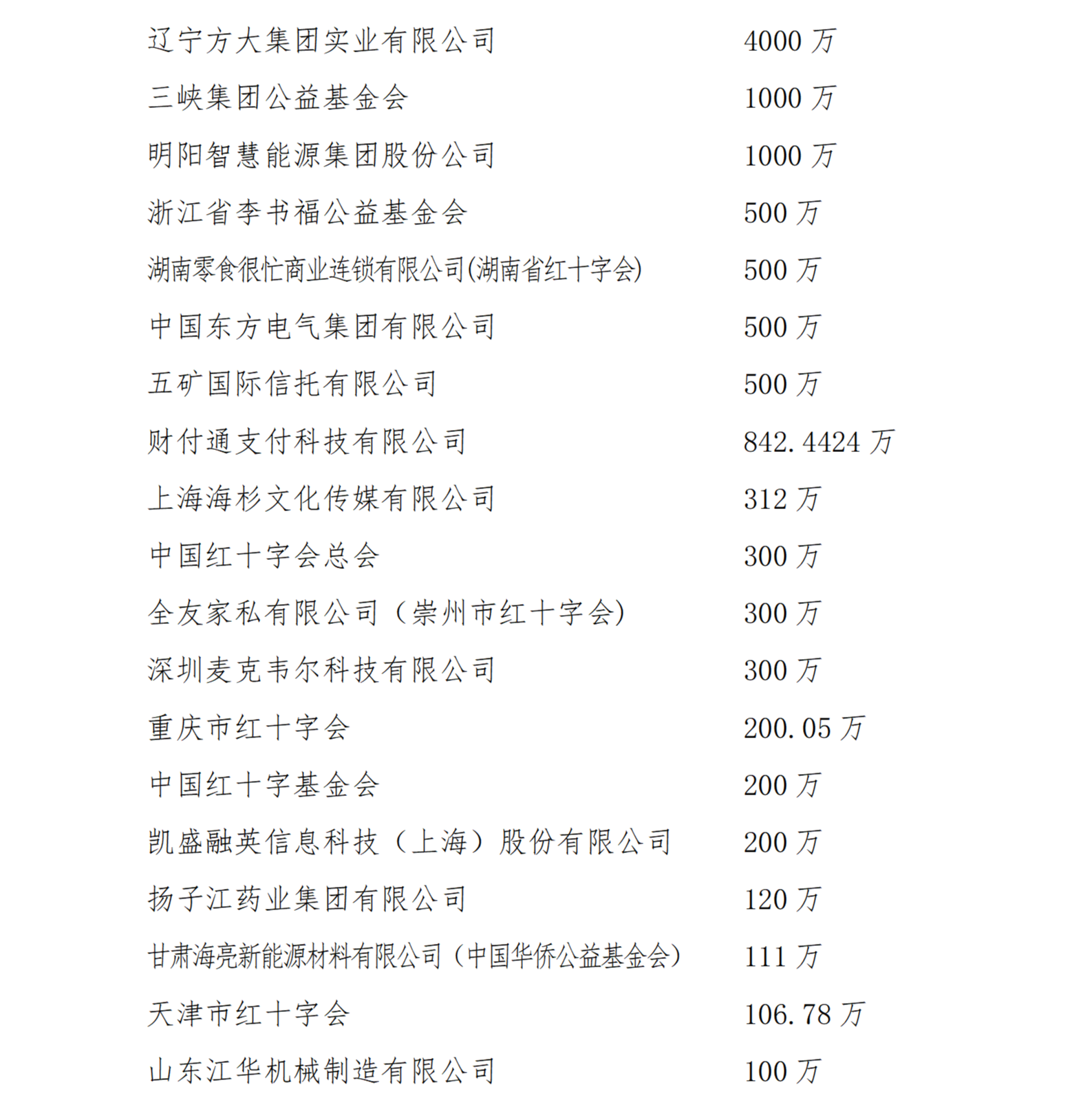 截止24日12时100万以上捐赠（含物资）(1)(1)_01