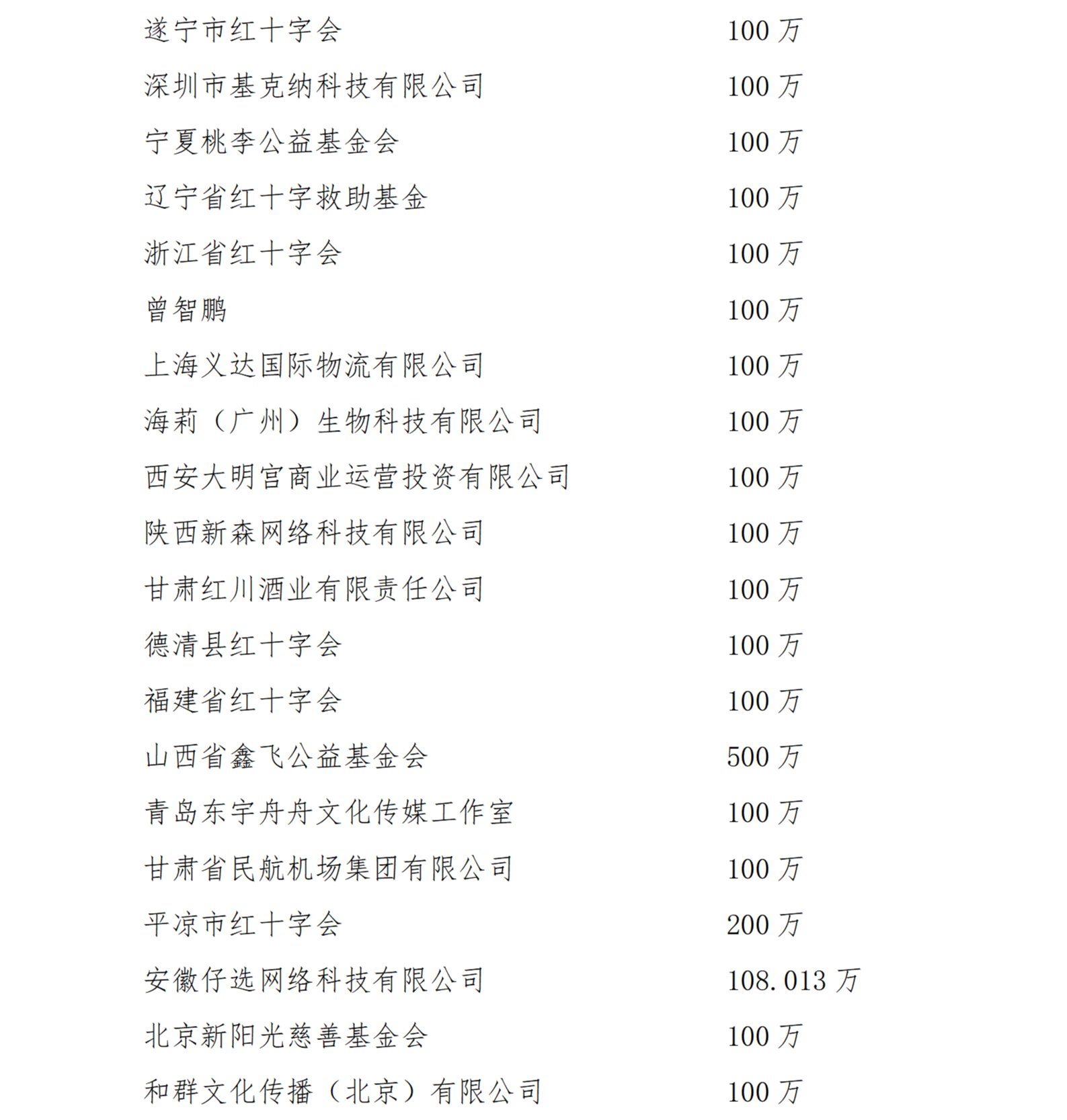 截止24日12时100万以上捐赠（含物资）(1)(1)_02