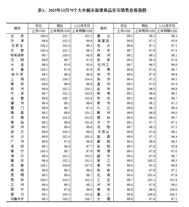 2023年12月70个大中城市新建商品住宅销售价格指数。 截图自国家统计局官网