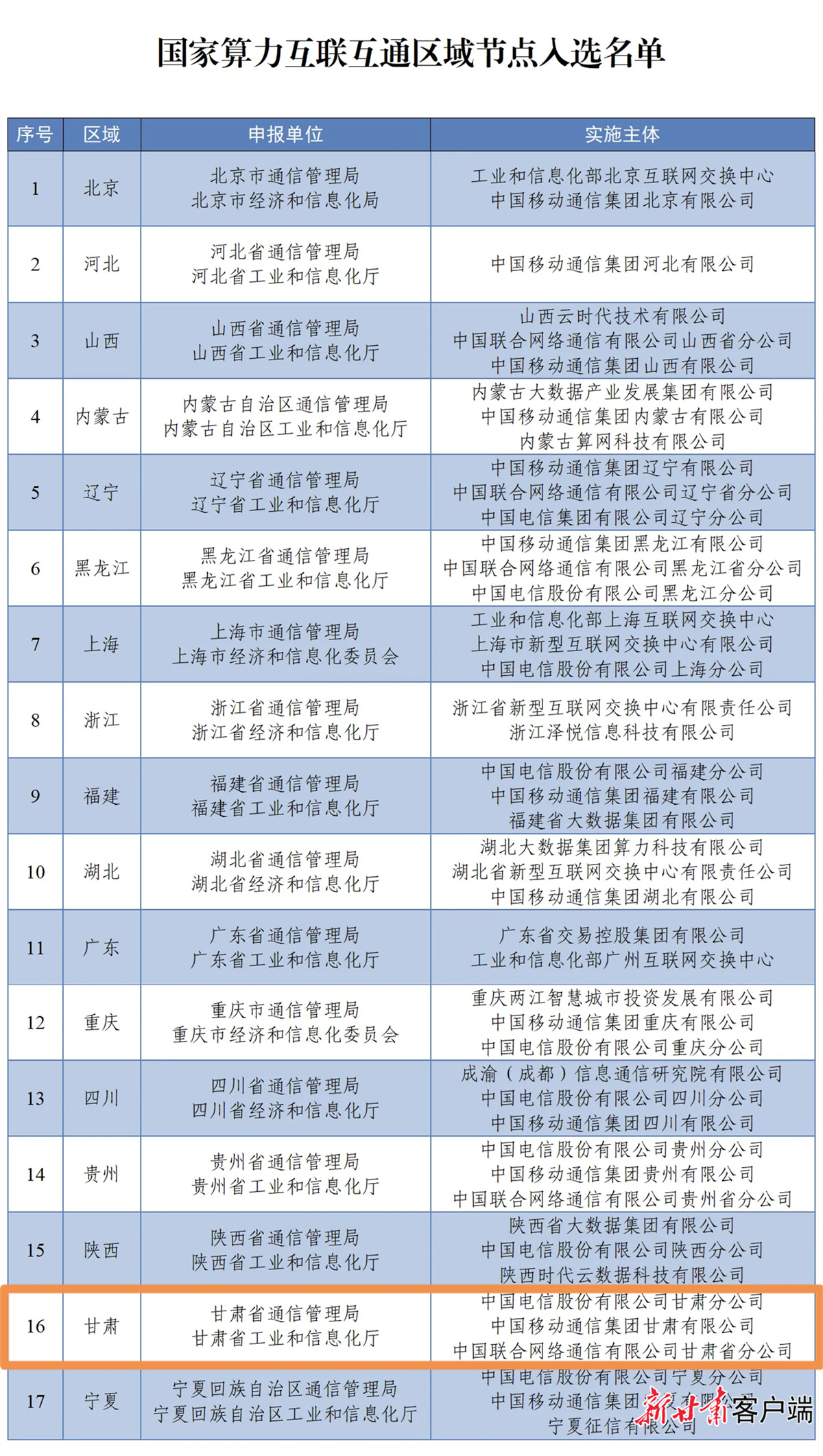 甘肃入选国家算力互联互通区域节点 西部算力接入全国“一张网”